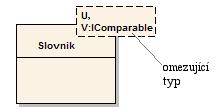 4 Diagramy tříd UML modelování 4.2. : Sterotyp), nebo pomocí kuličky a zástrčky. Pomocí druhého způsobu však nejsou vidět názvy operací.