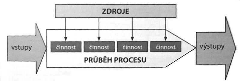 1 Podnikové procesy V každém podniku či organizaci, nehledě na jejich velikost, existují podnikové procesy.