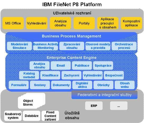 využití nástrojů pro monitorování systému a výkonu v reálném čase IBM FileNet P8 Process Engine IBM FileNet P8 Business Process Engine (dále jen BPM) představuje samostatný modul, který rozšiřuje