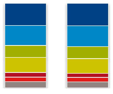 nákupního chování (Q4 16 vs Q4 15, FMCG) 244 Kč / nákup +5 korun 88x / kupující +1 nákup na kupujícího 10,0 / nákup +2 centy 94x / kupující