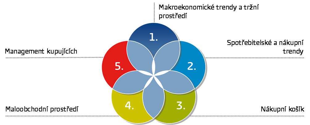 Věnuje se trendům nákupního chování spotřebitelů a maloobchodnímu trhu.