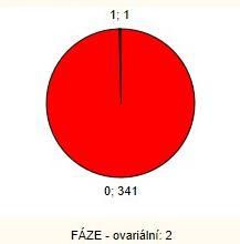 V grafu si můžeme povšimnout, že učastnice udávaly v popisu své nálady odpověď námi zařazenou do trsu odpovědí s názvem