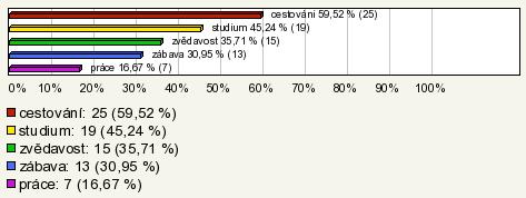 Počet respondentů 6 5 4 3 2 1 0 17-29 let 30-45 let muž do 16 let nad 45 let 17-29 let 30-45 let žena do 16 let nad 45 let často občas zkušenost mám nepatrnou nikdy jsem s ním nepracoval/a Graf 8