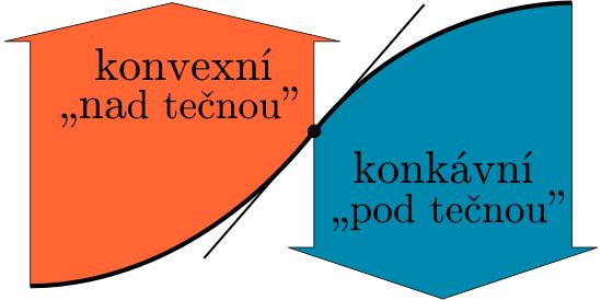 . Monotonnost, lokální extrém, globální extrém a asmptot funkce Studijní text b) Derivací funkčního předpisu dostáváme f (x) = x + x x = x(x + x ) = x(x + )(x ).