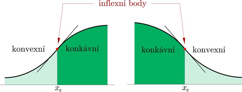 . Monotonnost, lokální extrém, globální extrém a asmptot funkce Studijní text Věta.. Nechť x 0 je stacionární bod funkce f(x).