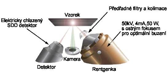 Za částečně problematické lze vzhledem k podobě fluorescenčních spekter označit Mg a Co, ale i tyto problémy jsou s postupujícím vývojem postupně překonávány.