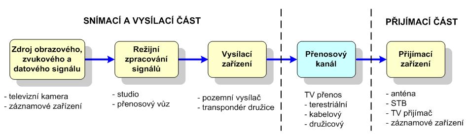 Barevná televize využívá menší barevné rozlišovací schopnosti lidského oka a používá aditivní mísení barev - soustavy barevné televize NTSC, SECAM, PAL.