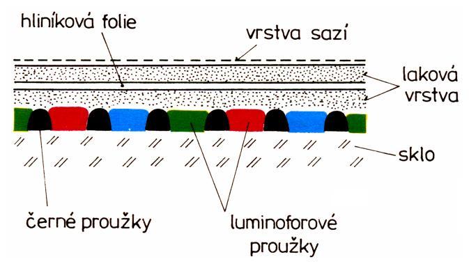 12.4 Vychylovací jednotka Obsahuje dvě soustavy vychylovacích cívek horizontální (řádkové) a vertikální (snímkové - půlsnímkové).