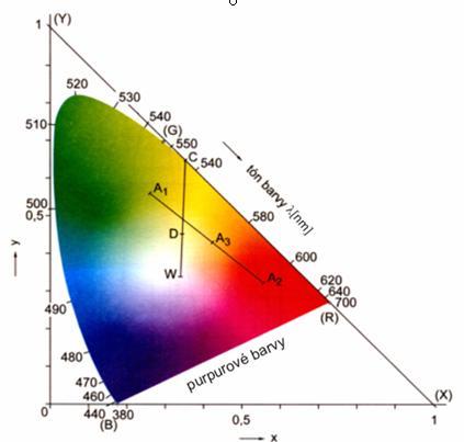 Poněvadž kolorimetricky můžeme měřit pouze se skutečnými barvami, udávají se transformační rovnice vyjadřující vztah mezi soustavami RGB a XYZ : X = 2,7690 R + 1,7518 G + 1,1300 B Y = 1,0000 R +