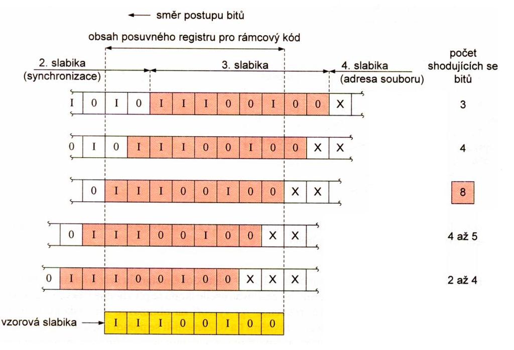 Jednotlivé bloky se skládají ze 45 bytů (360 bitů). Úroveň log. 0 odpovídá černé, tj. 0% jasové modulace a úroveň log. 1 odpovídá 66% jasové modulace.