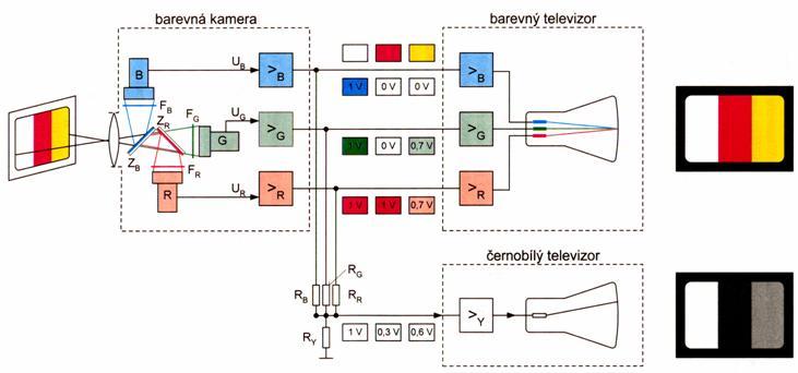 Přenos barevného signálu na barevný a černobílý televizní přijímač UY = k.l = 0,299.UR + 0,587.UG + 0,114.