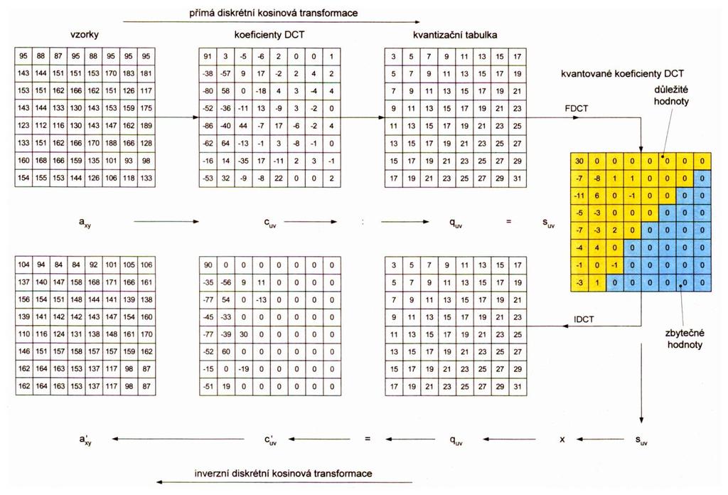 Pro blok 8x8 bodů platí pro přímou DCT (FDCT) a zpětnou DCT (IDCT) vztahy: 1 G( u, v) C( u). C( v). 4 7 x0 7 y0 (2x 1). u. (2y 1). v. g( x, y).cos.