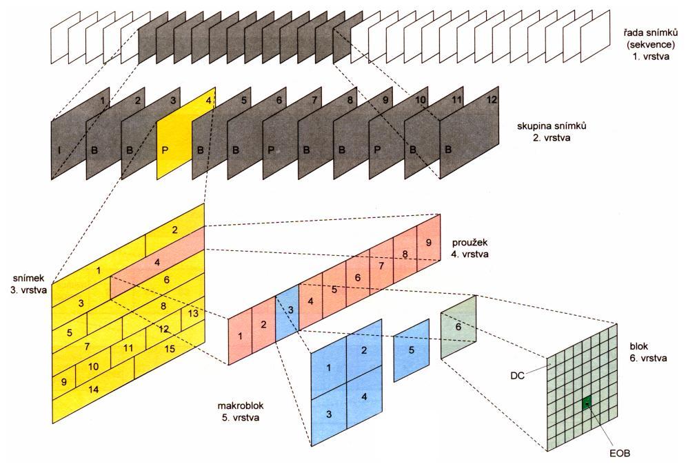 Čtvrtá vrstva proužek makrobloků (zavedeno z důvodů dobré synchronizace dekodéru). Pátá vrstva makroblok (při formátu 4:2:0 obsahuje šest bloků).