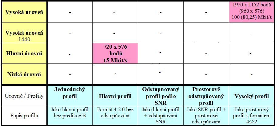 29. Zdrojové kódování obrazových signálů (MPEG2 úrovně a profily, půlsnímkový a celosnímkový mód).