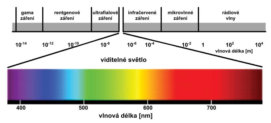 4 UV spektrometrie 4.1 Elektromagnetické spektrum Elektromagnetické záření se dle své vlnové délky dělí na jednotlivé druhy a tvoří tak elektromagnetické spektrum (viz Obrázek 25).