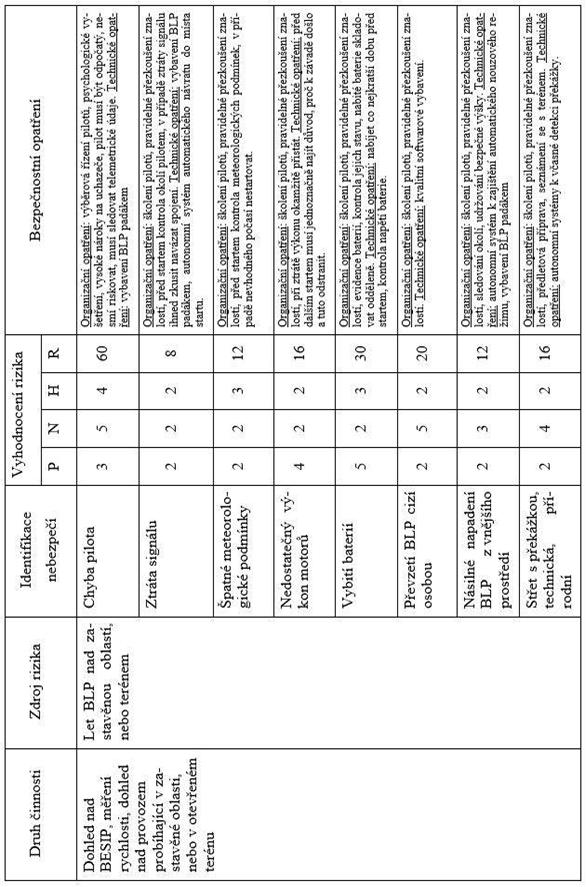 Tabulka 17 Metoda PHN dohled