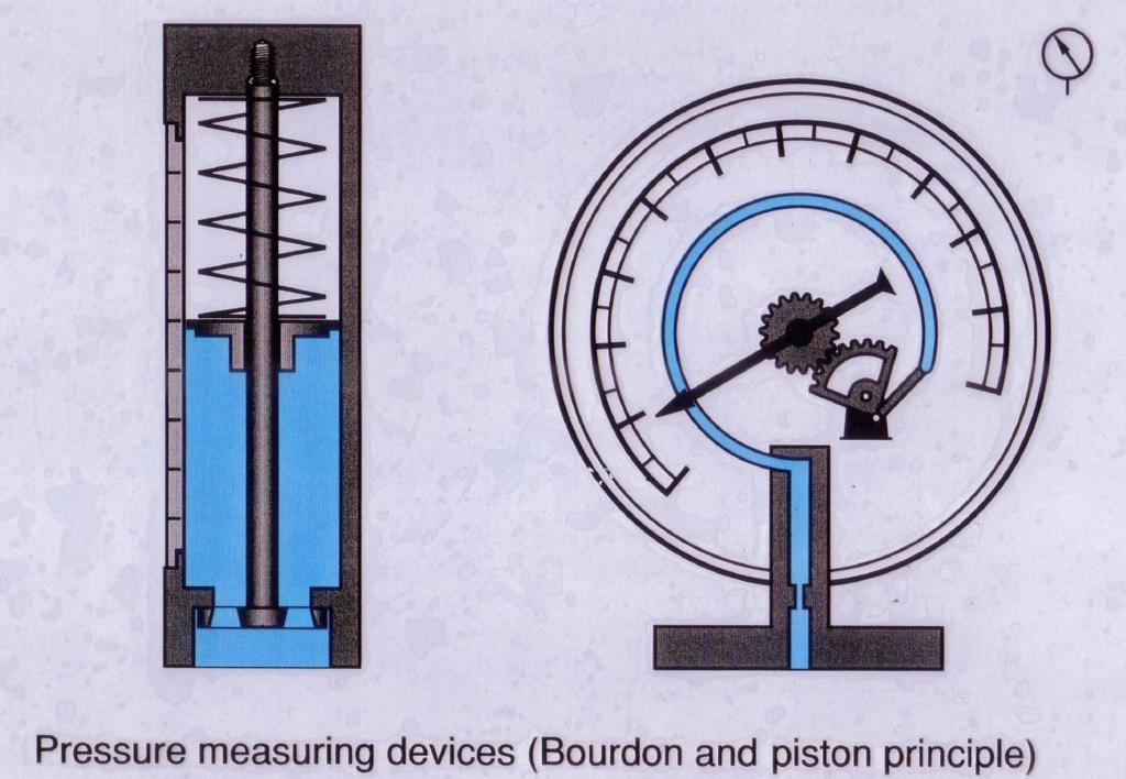 Měření tlaku Snímač na principu pístu a pružiny Snímač na principu Bourdonovy trubice Copyright by Festo