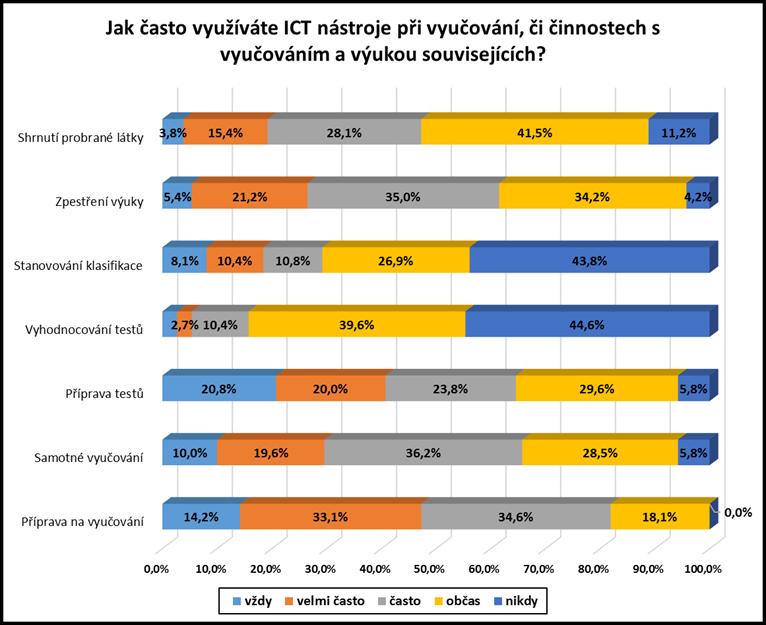 ICT nástroje ve výuce výsledky výzkumu četnosti a