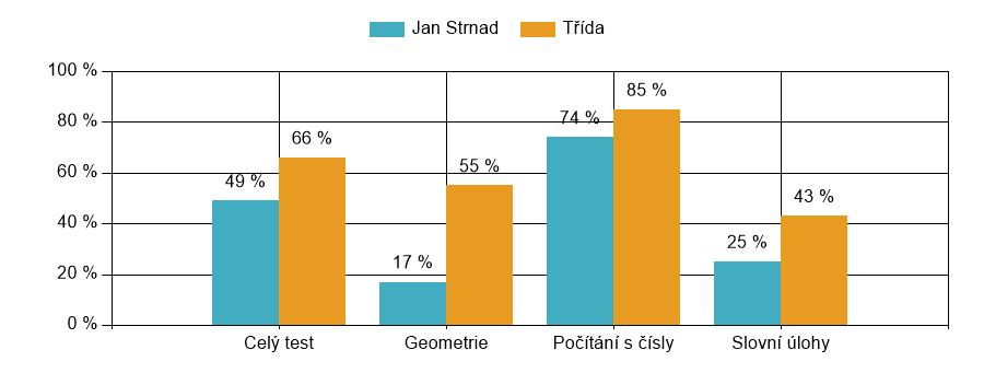 Obtížnost 1 v porovnání s celkem Obtížnost 1 v