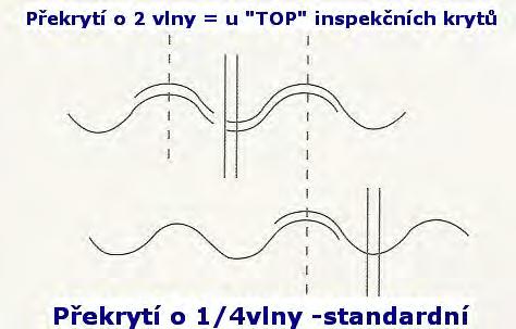 2 Postup otvírání u