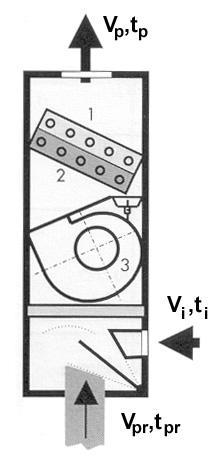 Obr.5 Schéma systému s fan-coily říadně indukčními jednotkami Fancoil - jednotka s ventilátorem a výměníky český název ventilátorová jednotka - jeden nebo dva ro chlazení a/nebo ohřev vzduchu -