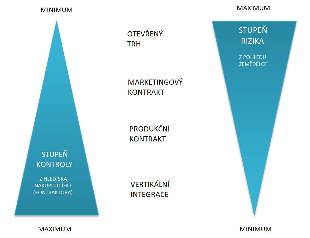 přistupovat k tzv. vertikální integraci.