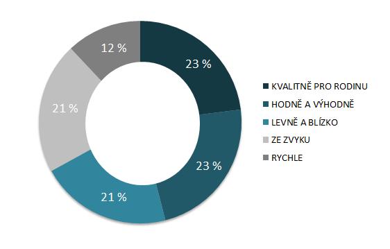 Rychle. Tito zákazníci šetří čas, nakoupí kdekoli, kde lze nákup pořídit rychle a v základním sortimentu.