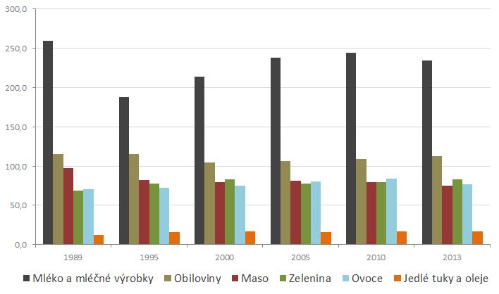 4 VLASTNÍ PRÁCE 4.1 VÝVOJ VE SPOTŘEBĚ ZÁKLADNÍCH SKUPIN POTRAVIN Následující kapitola se věnuje zhodnocení vývojových tendencí ve spotřebě základních skupin potravin v ČR v letech 1989-2013.