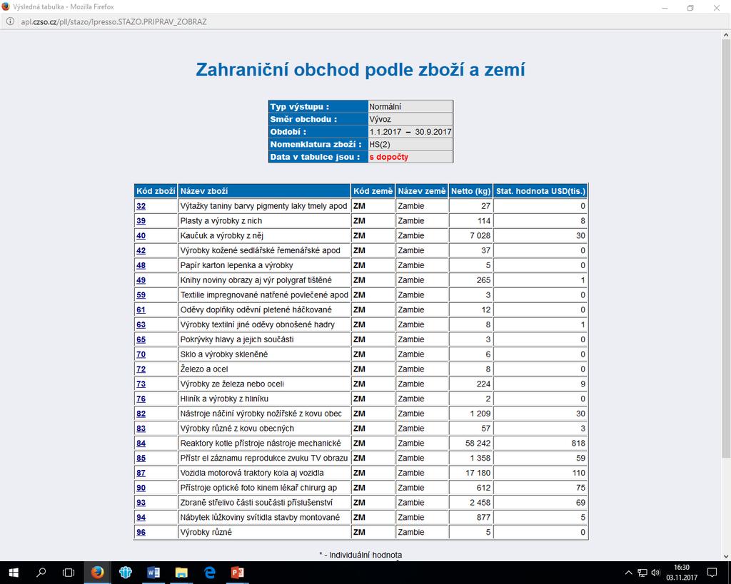 Zahraniční obchod ČR Vývoz do Zambie 2015 4 047