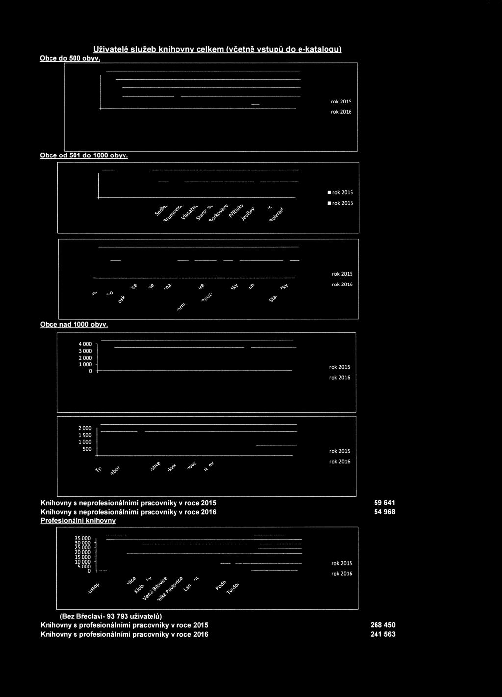 4-3 2 1 - rok 215 rok 216 2 1 5 1 5 rok 215 \^V _ov š>,e >c ^ rt* & <V Ó* rok 216 Knihovny s neprofesionálním i pracovníky v roce 215 Knihovny s neprofesionálním i pracovníky v roce