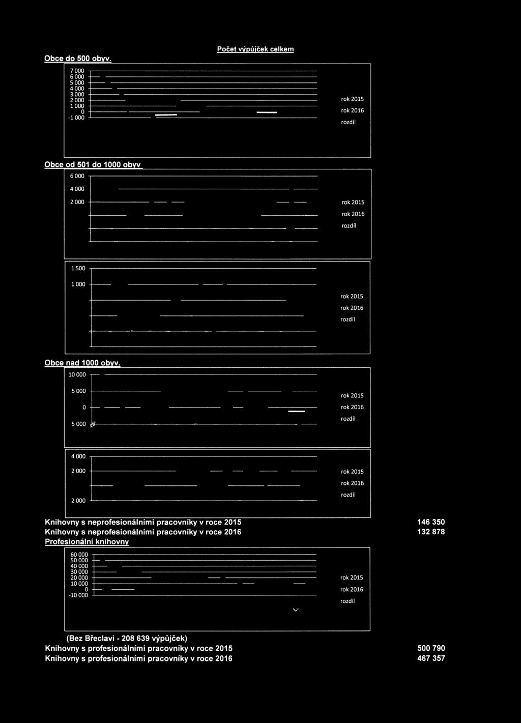 obvv. 1 5 5 ^ ro k 215 ro k 216 4 2 ro k 215 ro k 216 2 K n ihovny s n e p ro fe s io n á ln ím i p ra c o v n ík y v roce 215 K nihovny s n e p ro