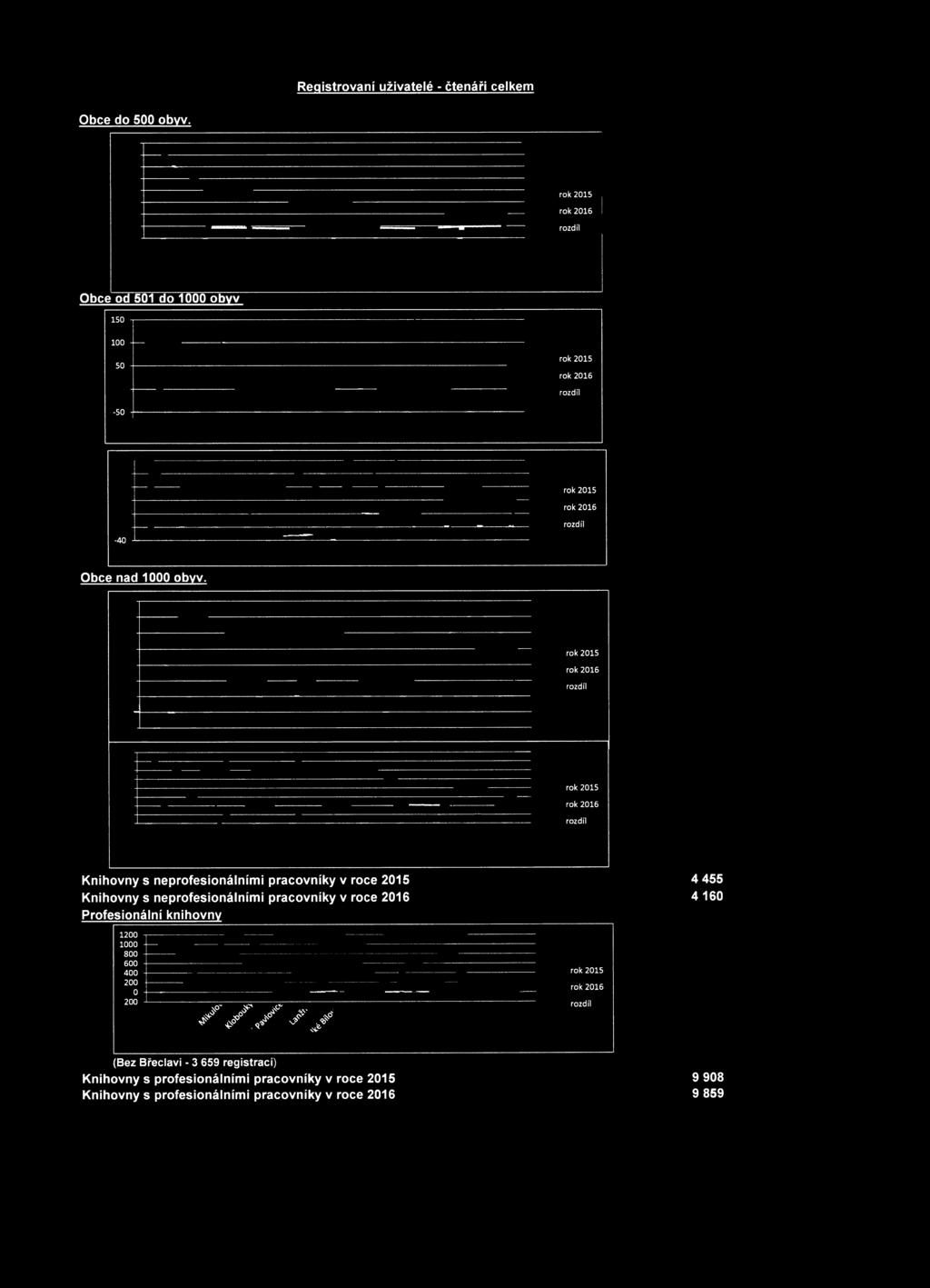 ro k 215 ro k 216 ro k 215 ro k 216 Knihovny s neprofesionálním i pracovníky v roce 215 Knihovny s neprofesionálním i pracovníky v