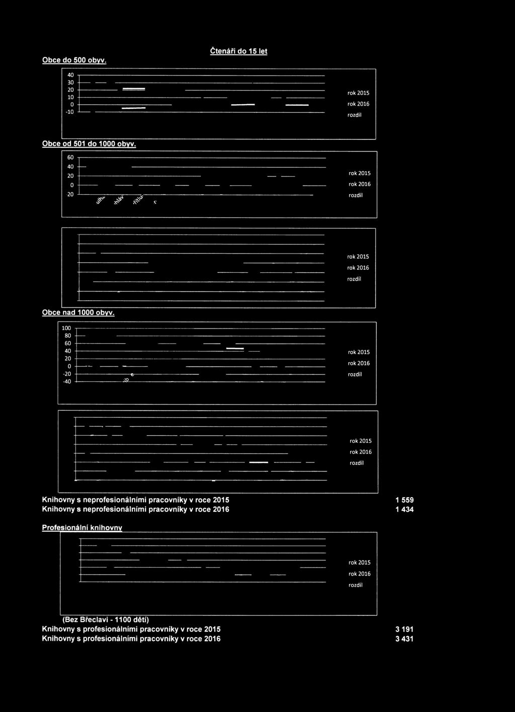 1 8 6 4 2-2 -4 & t r ro k 215 ro k 216 ro k 215 ro k 216 Knihovny s neprofesionálními pracovníky v roce 215 Knihovny s