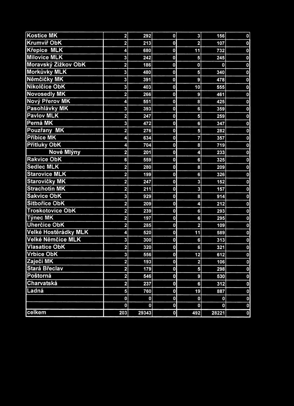 Mlýny 2 21 4 233 Rakvice ObK 6 559 6 325 Sedlec MLK 2 28 8 29 Starovice MLK 2 199 6 326 Starovičky MK 2.