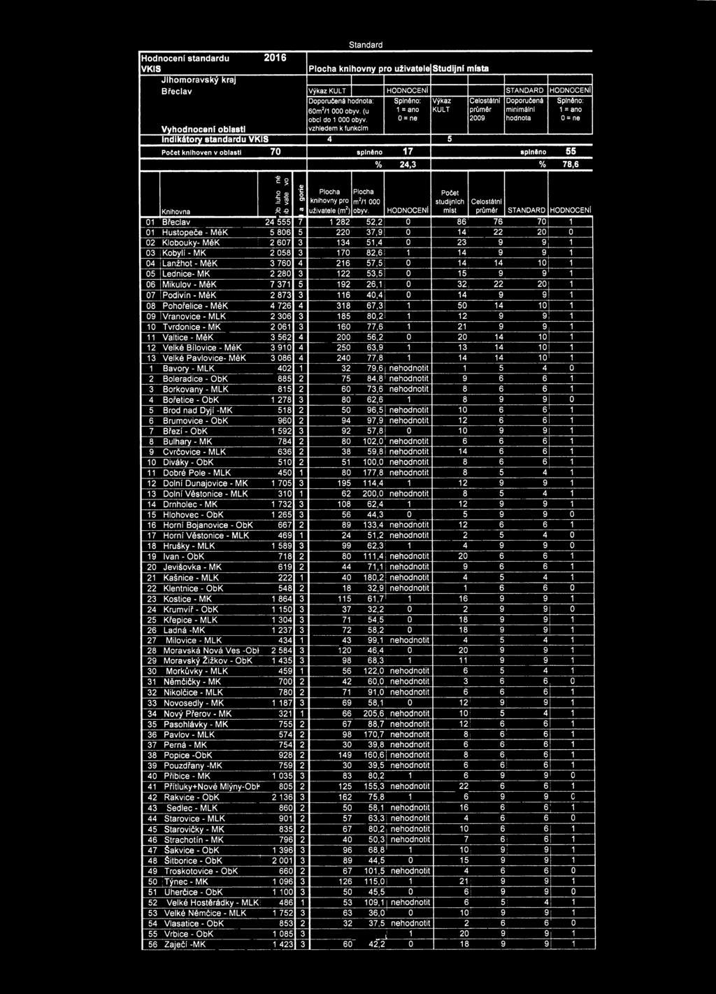 Standard H odnocení standard u 216 VKIS Plocha knihovny pro uživatele S tu d ijn í m ísta J ih o m o ra v s k ý kraj B ře c la v Výkaz KULT HODNOCENÍ STANDARD HODNOCENÍ Doporučená hodnota: Splněno: