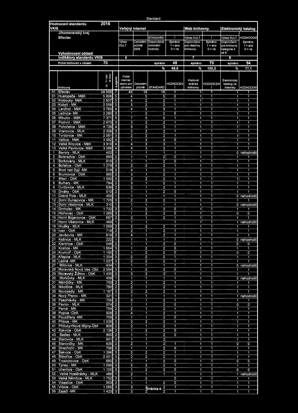 Vyhodnocení oblasti indikátory standardu VKIS 6 7 8 HODNOCENÍ Splněno: 1 = ano = ne Počet knihoven v oblasti 7 splněno 48 splněno 7 splněno 54 % 68,6 % 1, % 77,1 c 9 3 > 5 (/) ) Počet C j= oo)
