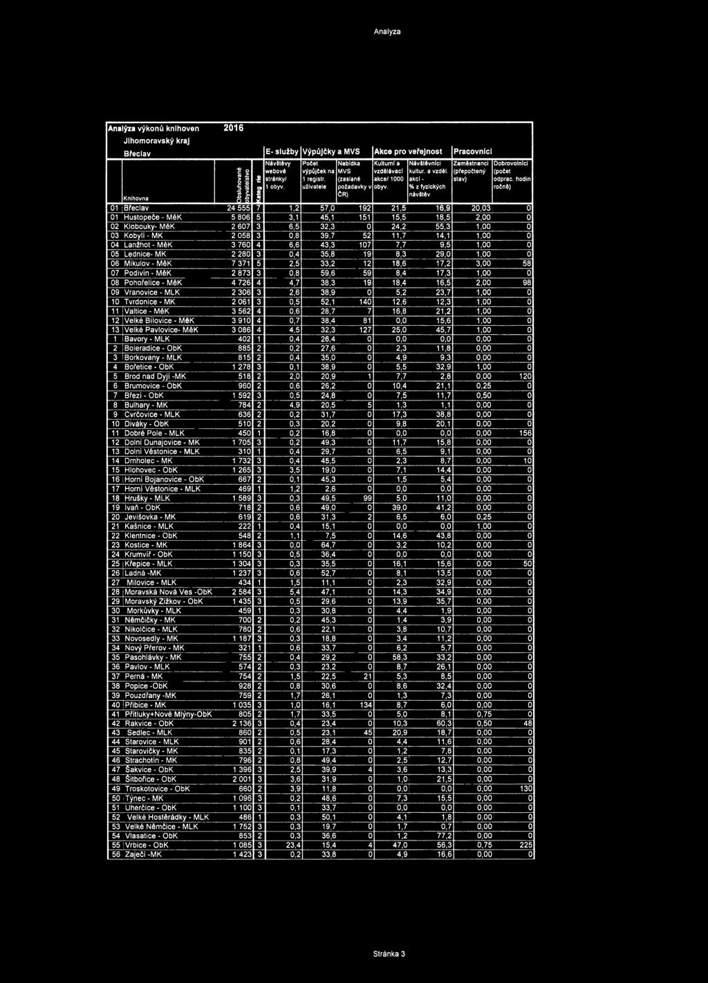 akcí % z fyzických návštěv Zam ěstnanci (přepočtený stav) D obrovolníci (počet odprac. hodin ročně) Knihovna s Y 1 B řeclav 24 555 7 1.