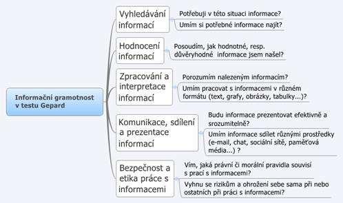 Informační gramotnost a edukační praxe - GEPARD produkt SCIO testování úrovně IG 5 oblastí IG sledování rozvoje informační gramotnosti žáka v delším časovém úseku