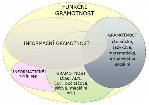 BRDIČKA, Bořivoj. Jak definovat digitální gramotnost? In: RVP: Metodický portál [online]. 2015 [cit. 2017-04-22]. Dostupné z: http://clanky.rvp.