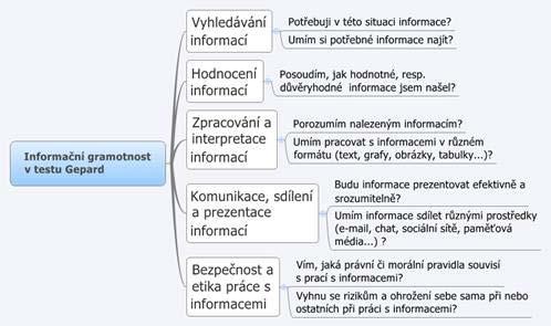 Informační gramotnost a edukační praxe - GEPARD produkt SCIO testování úrovně IG 5 oblastí IG sledování rozvoje informační gramotnosti žáka v delším časovém úseku