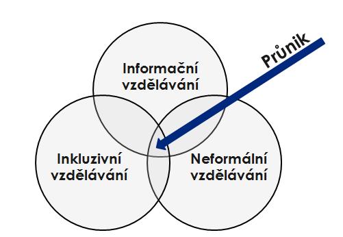 INKLUZE v prostředí knihoven se zaměřením na počáteční vzdělávání Otevřenost přizpůsobit prostředí a vzdělávací obsah programů heterogenní skupině žáků i dalších cílových skupin Osvědčené didaktické