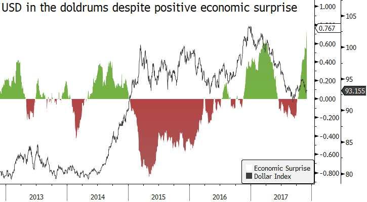 Ekonomika Zklamání dolaru posílí euro Po pevnějším začátku minulého týdne dolar zvrátil ztráty, protože investoři snížili své dlouhé pozice USD.