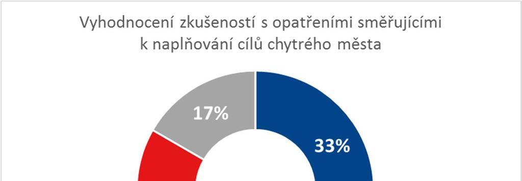 Graf 1 Vyhodnocení zkušeností s opatřeními směřujícími k naplňování cílů chytrého města.