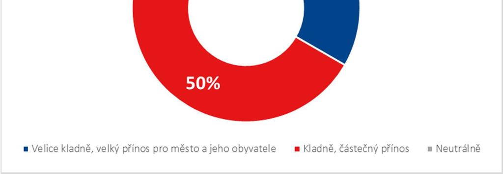 Žádný respondent neměl negativní zkušenost s realizací opatření směřujících k udržitelnému rozvoji v rámci koncepce chytrého města (viz. Graf 1). Otázka č.