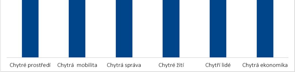 Nejvíce využívanými přístupy jsou strategické plánování a CAF. Nově se na 4 městech plánuje energetický management. V 8 městech je zavedena MA21, ale ve čtyřech z nich její implementace stojí.