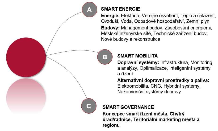 Obrázek 5 Oblasti kompetencí pro Smart city koncept Zdroj: VŠB, 2016 Sdílené služby V duchu strategie Kraj přijal koncepci poskytování sdílených služeb, nástroje efektivního korporátního řízení,