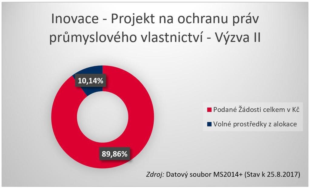 Inovace - Projekt na ochranu