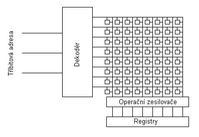 k výběru adresového vodiče pomocí dekodéru, který značně redukuje počet vývodů z pouzdra paměťového obvodu. S použitím dekodéru lze zmíněných osm (2 3 ) řádků adresovat pomocí tří adresových vodičů.
