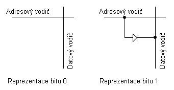 Podle toho, jakou hodnotu měla paměťová buňka reprezentovat, došlo k propojení (případně k nepropojení) této buňky s adresovým vodičem [27]. Obrázek 5.