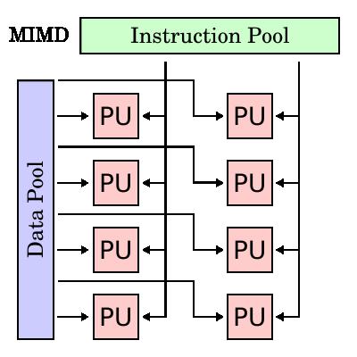 Multiple Instruction, Multiple Data streams (MIMD) - Různá CPU mohou provádět různé operace - různá CPU pracují s jinými daty Moderní počítače, Distribuované systémy, HW virtualizace, Grid Komunikace